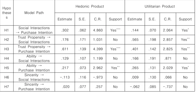 Table  5.  The  Comparison  of  Hedonic  Product  and  Utilitarian  Product