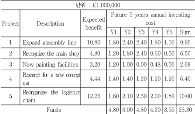 Table  1.  Facility  improving  projects  plan 단위  :  €1,000,000