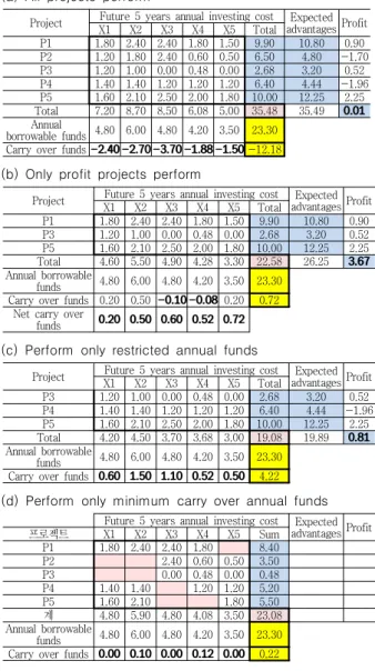 Table  2.  Facility  improving  projects  plan (a)  All  projects  perform
