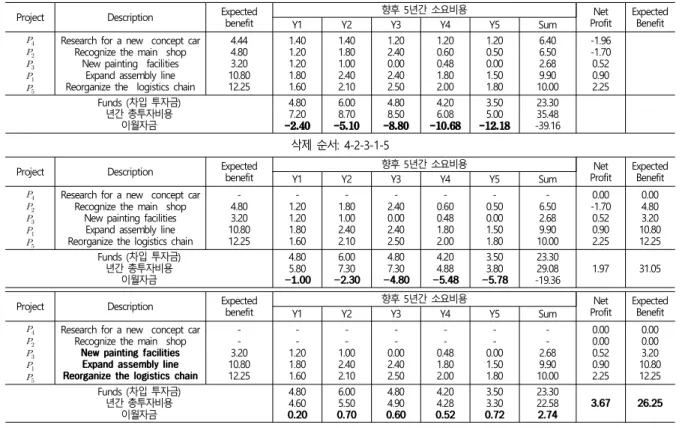 Table  4.  Result  of  selected  projects  using  MPPDA