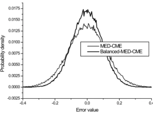 Fig. 2. Probability density for errors 