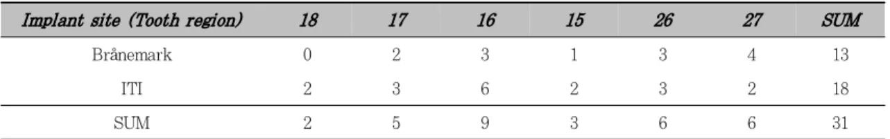 Table  1.  Distribution  of  Implant  According  to  the  Implant  Systems  (n=31)