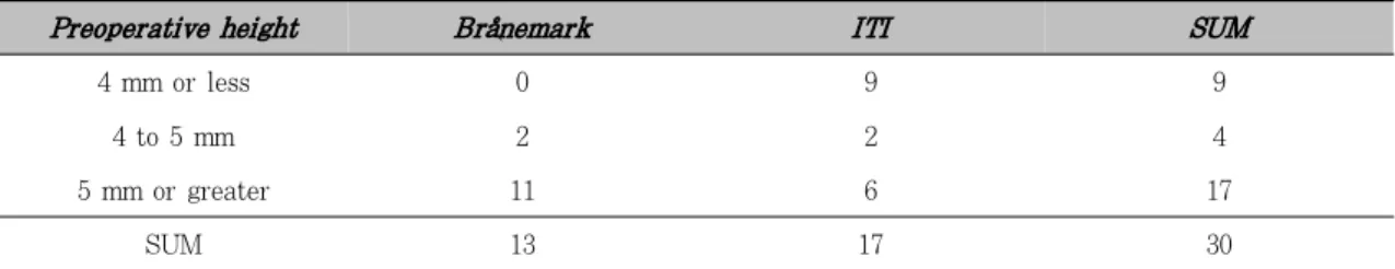 Table  2.  Native  Bone  Height  and  Implant  Distribution