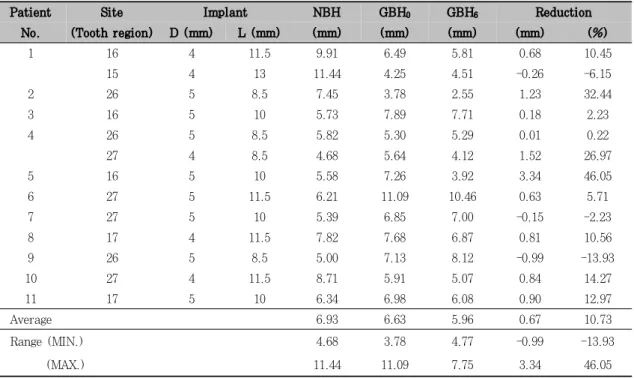 Table  3.  Native,  Grafted  bone  height  and  Reduction  of  the  grafted  bone  height  of  the  Brånemark  Ti-Unite  System