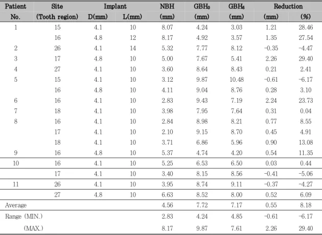 Table  4.  Native,  Grafted  bone  height  and  Reduction  of  the  bone  height  of  the  ITI  SLA  System