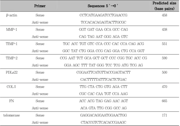 Table  1.  Primers  for  RT-PCR.