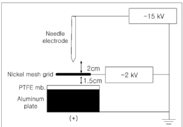 Figure  1.  Schematic  illustration  of  corona  charg- charg-ing  apparatus 부위당 1cc씩 주사하여 추가적인 국소마취를 실시하 였다