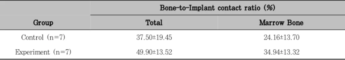 Table  1.  Bone-to-implant  contact  ratio(%),  Mean±SD