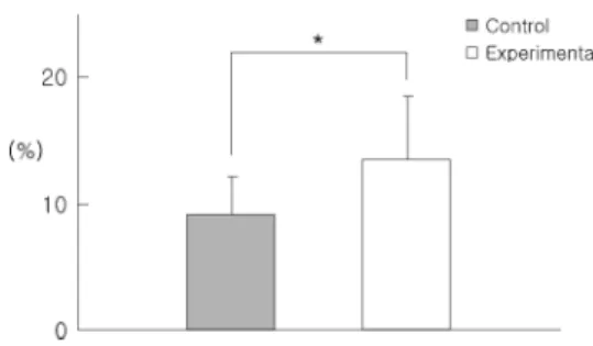 Figure  5.  Histologic  features  of  experimental(a)  and  control(b)  implant.  New  bone  formation  in  the  endosteal  region  is  visible  on  the  experimental  and  the  control  implant