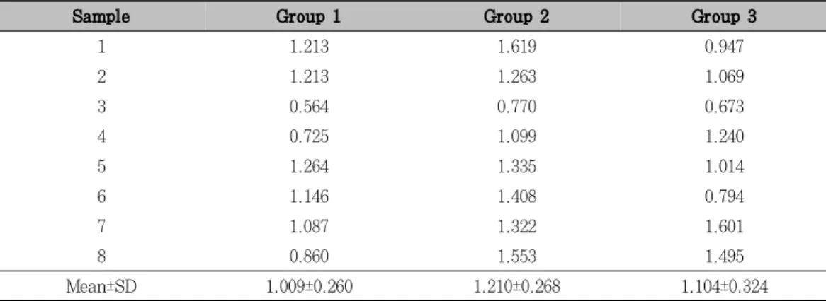 Table  1.  The  quantitative  analysis(the  ratio  of  MMP-1/β-actin)  of  MMP-1  of  each  sample  was  performed  using  a  densitometer  and  mean  amount  of  MMP-1  in  3  groups  were  identified