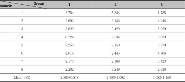 Table  2.  The  quantification(ratio  of  MMP-2/β-actin)  of  MMP-8  of  each  sample  was  performed  using  a  densitometer  and  average  amount  of  MMP-8  in  3  groups  were  identified.