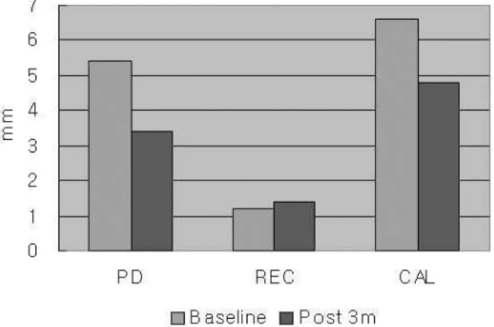 Table  1.  Comparison  of  changes  of  clinical  data  on  test  group(㎜)