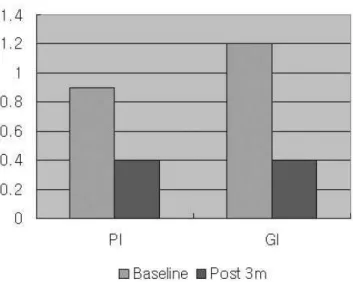 Figure  2.  Comparison  of  changes  of  clinical  index  on  test  group  교 시 유의성 있는 감소 양상을 보였다(p<0.05) (Table 2, Figure 2)