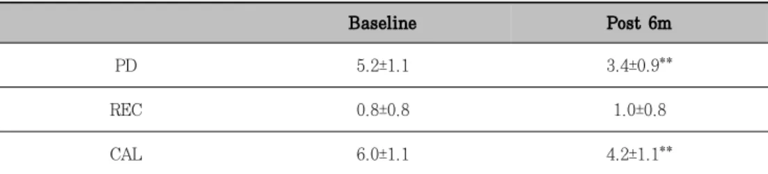 Table  3.  Comparison  of  changes  of  clinical  data  on  control  group(㎜)