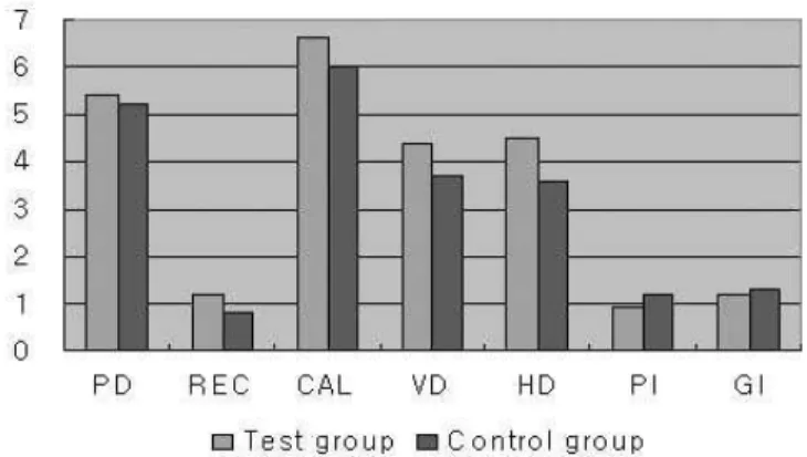 Figure  5.  Comparison  of  various  clinical  data  between  two  groups  in  baseline