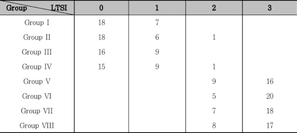 Table  2.  Frequency  of  Loss  of  tooth  substance  index  according  to  groups