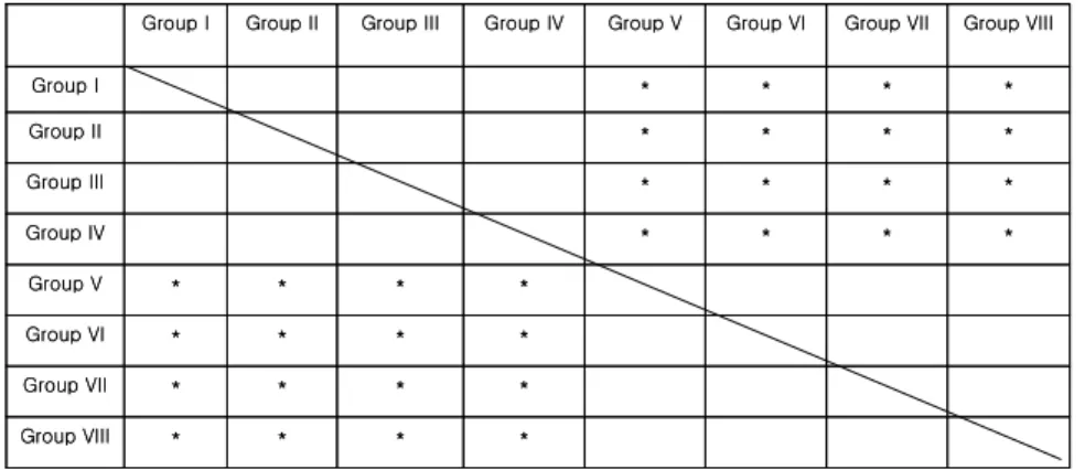 Table  3.  Statistical  Analysis  between  groups  according  to  loss  of  tooth  substance  index.(Mann-Whitney's  test)  *:p<0.05