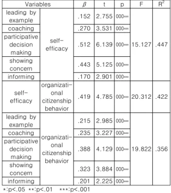 Table  1.  Test  of  hypothesis Variables β t p F R 2 leading  by  example  self-efficacy .152 2.755 000 *** 15.127 .447coaching.270 3.531000***participative decision  making .512 6.139 000 *** showing  concern .443 5.125 000 *** informing .170 2.901 000 *