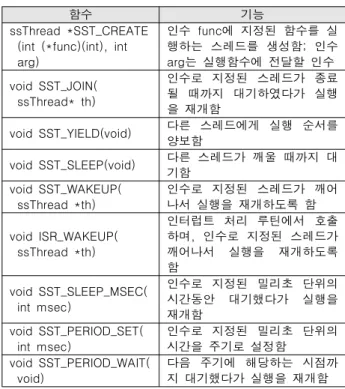 Fig.  5.  Macro  Definitions  of  SSThread 