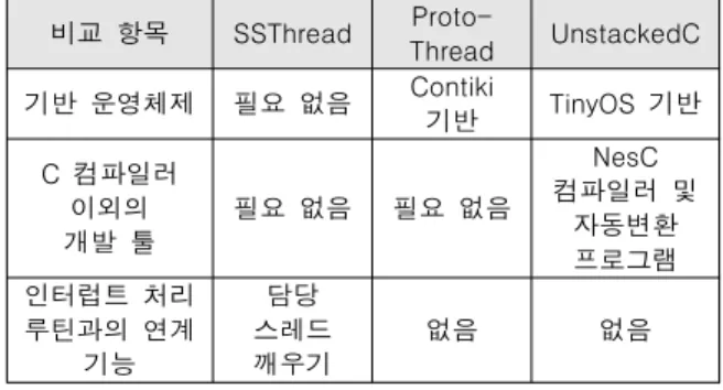 표  2는  프로그램  개발환경  관점에서  SSThread를  ProtoThread와  UnstackedC를  비교한  것이다.  ProtoThread 는 이벤트 구동형 Contiki 운영체제를 보완하는 목적으로 개발 된  것인데  반해서  SSThread는  다른  운영체제가  없이  그냥  main  함수로 시작하는 응용  프로그램에  멀티스레드 개념을  적 용하는 것을 목적으로 한다