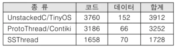 Table  4.  Memory  Size  for  Blink  Example  (bytes)