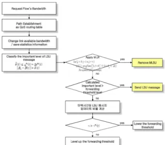 Fig.  2.  MLMR  (Meaningless  LSU  Message  Removal)  Mechanism 현재의  플로우들  중 시간     안에  서비스  종료  예정인  플로 우가 있으면 현재 시점에서 LSU 메시지를 발생시키지 않고, 다 음번 LSU 메시지 발생 여부를 결정하는 시점까지 기다린다