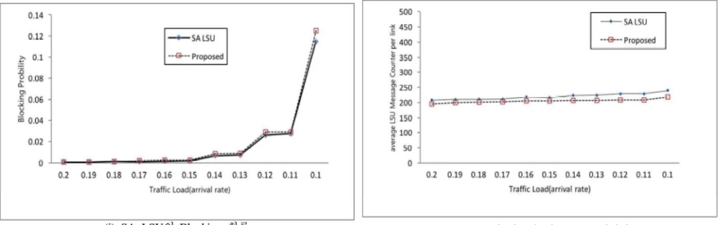 Fig  7.  Blocking  Probability  in  Traffic  Load