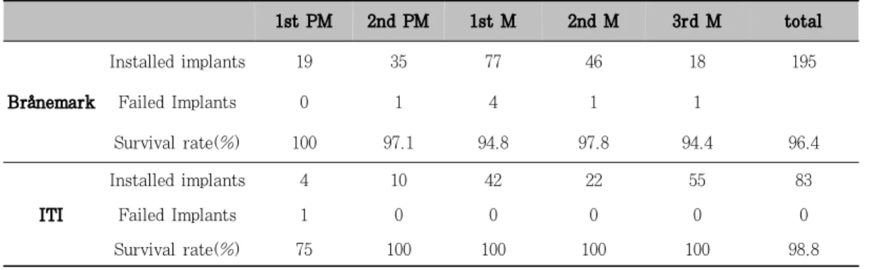 Table  5  .  Survival  rate  as    sinus  elevation  techniques