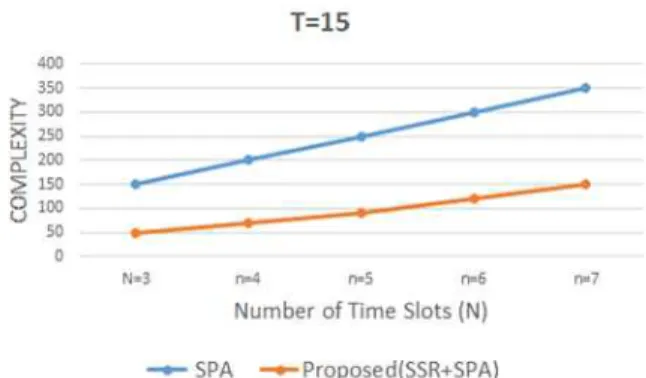 Fig.  2.  Complexity  vs.  Number  of  Time  Slots  (T=10)   다양한 전송률 조합을 포함하도록 하기 위하여 간섭량 비율 은        범위로  설정한다