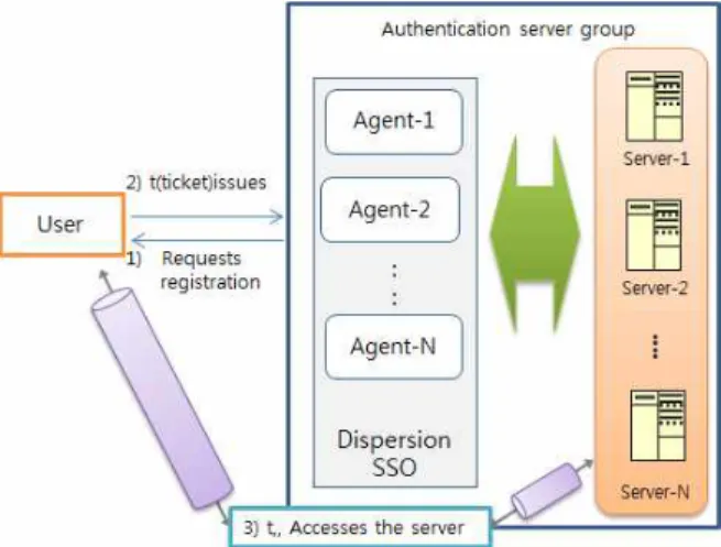 Fig.  4.Dispersion  SSO  agent  authentication  model
