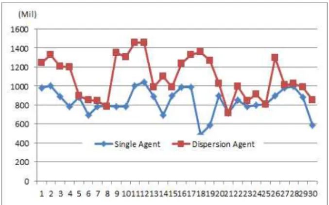 Fig.  5  Authentication  processing  time  analysis  of  SSO  agent 실험은 단일 SSO 에이전트 인증과 분산 SSO 인증을 실험하 여  처리속도와  공격  복잡도를  추출하였다