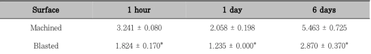 Table  2.  Cell  adhesion  and  proliferation  (×  10 4   cell  count)