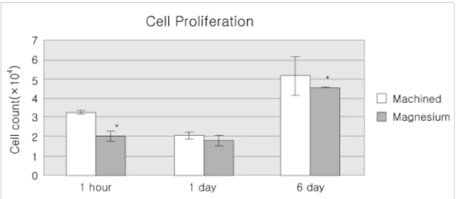 Figure  2.  Cell  adhesion  and  proliferation(×10 4   cell  count)