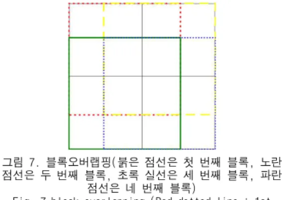 Fig. 7 block overlapping (Red dotted line : 1st  block, Yellow dotted line : 2nd block, Green line : 
