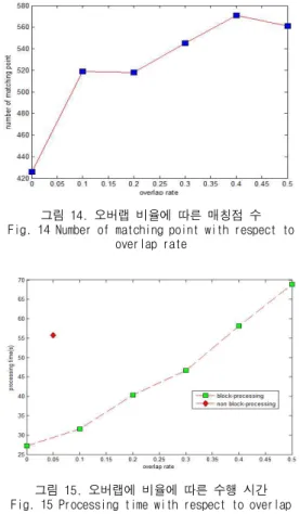 그림 15. 오버랩에 비율에 따른 수행 시간 Fig. 15 Processing time with respect to overlap 