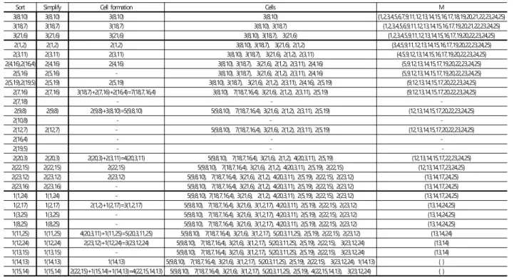Table 5. Result of Reverse-Constructive Algorithm for   × and   × Problem        (a)   ×                                               (b)   × Product Machine 1 2 3 5 6 4 8 9 11 10 7 12 1 1 　 　 　 　 2 3 　 　 　 　 　 2 1 2 　 　 3 4 5 　 　 　 6 　 3 
