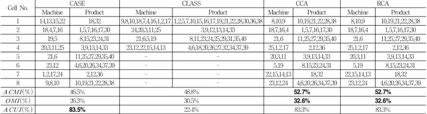 Table  7.  Comparison  of  RCA  with  Other  Algorithms  for   ×  Problem