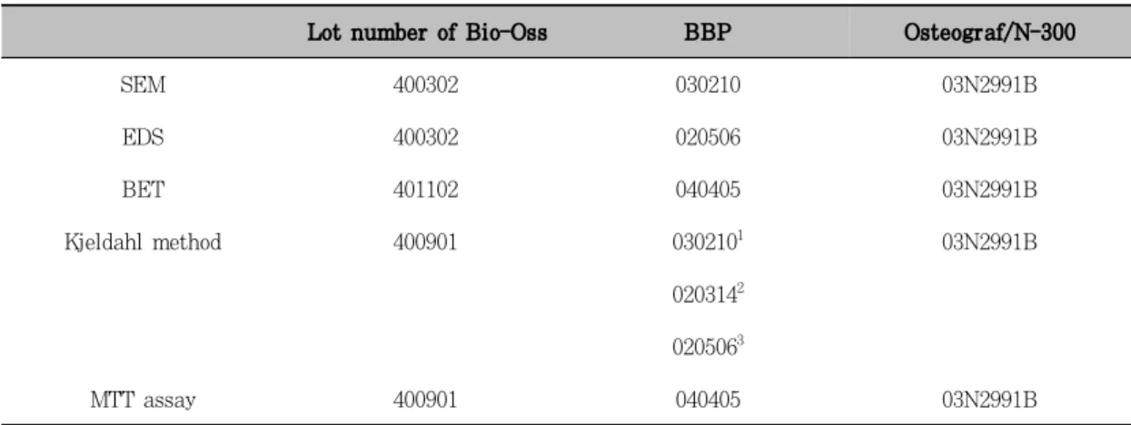 Table  I.  Characteristics  of  the  investigated  deproteinized  bovine  bone  grafts
