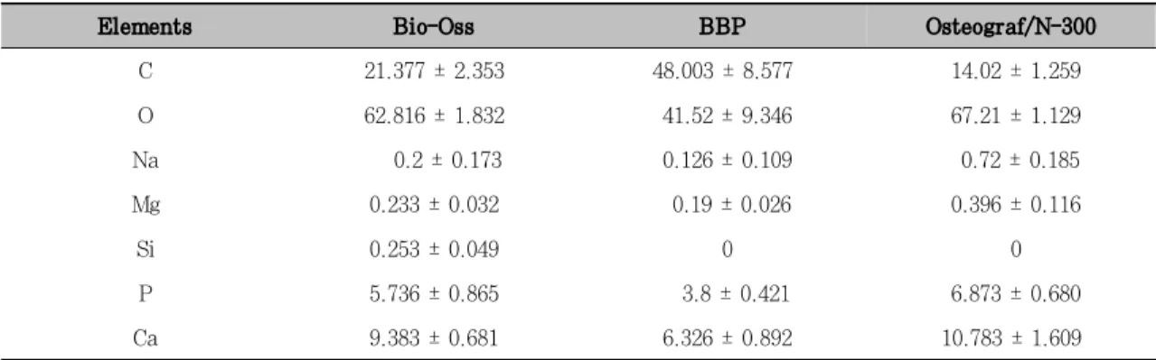 Table  2.  EDS  results  of  the  bone  substitutes  (Atomic  %;  Mean  ±  SD)