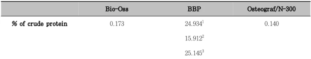 Table  3.  Results  of  Kjeldahl  protein  analysis  of  the  bone  substitutes  (%  of  crude  protein)