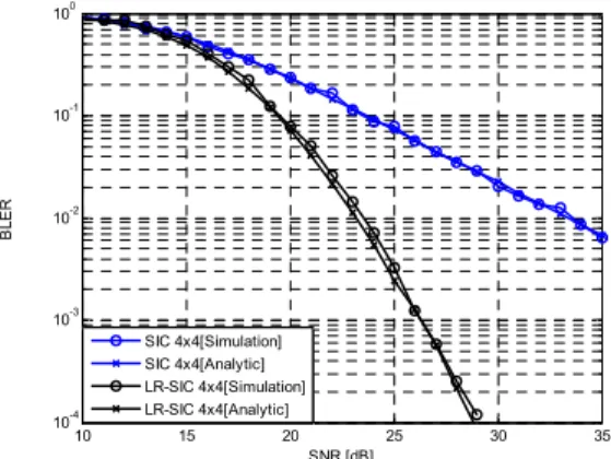 그림 3. 4×4 MIMO Channel에서 BLER Fig. 3. BLER performance of 4×4 MIMO Channel