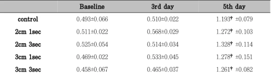 Table  1.  MTT  assay(group  means  ±  SD;  O.D.:  optical  density)