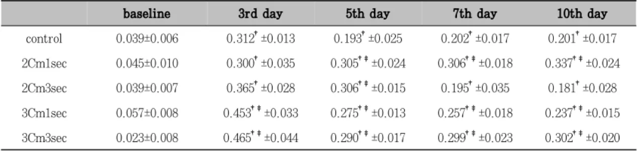 Table  2.  ALP  activity  (group  means  ±  SD;  unit/mg)