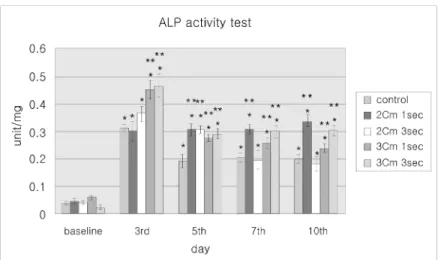 Figure  3.  ALP  activity  test(unit/mg)