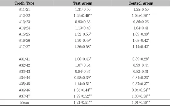 Table  1.  Mean(±  standard  deviation)  thickness(mm)  of  buccal  gingiva  at  maxillary  and  mandibular  teeth.