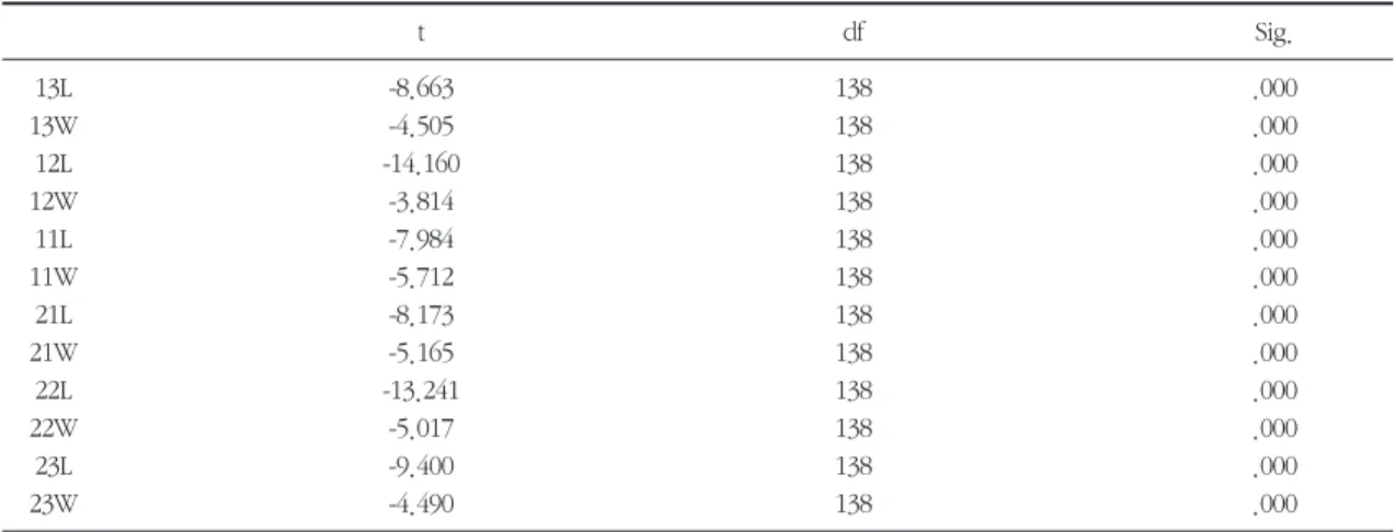 Table 2. Result of independent t-test for comparison of length and width of maxillary anterior teeth on male and female (*:p value<0.01)  t df Sig