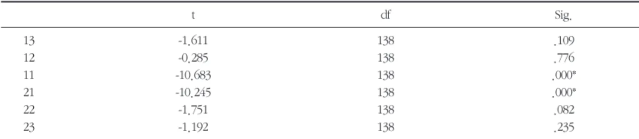 Table 7. Mean(%) and SD for distance between the most apical position of the clinical crown and papilla tip