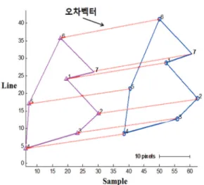 Fig. 3.  Traverse  and  image-coordinate  error-vectors  of  the UCPs on the KOMPSAT-3 first image in the Damyang (left: the measured points, right: the computed points by the vendor-provided RPC).