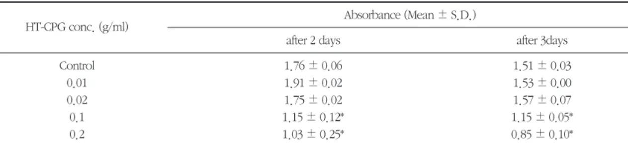 Table 2. Effects of HT-CPG on proliferation of mouse calvarial cells