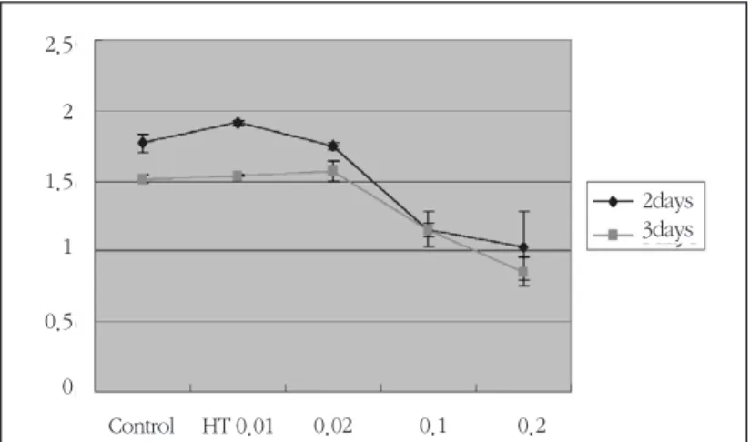 Figure 2. Effects of HT-CPG on proliferation of mouse calvarial cells2.521.510.502.521.510.50ControlControlHT 0.01AQ 0.010.020.10.20.020.10.22days3days2days3days